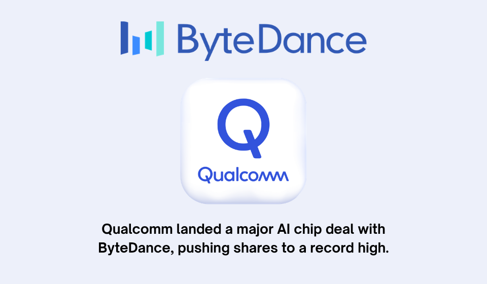 Qualcomm landed a major AI chip deal with ByteDance pushing shares to a record high