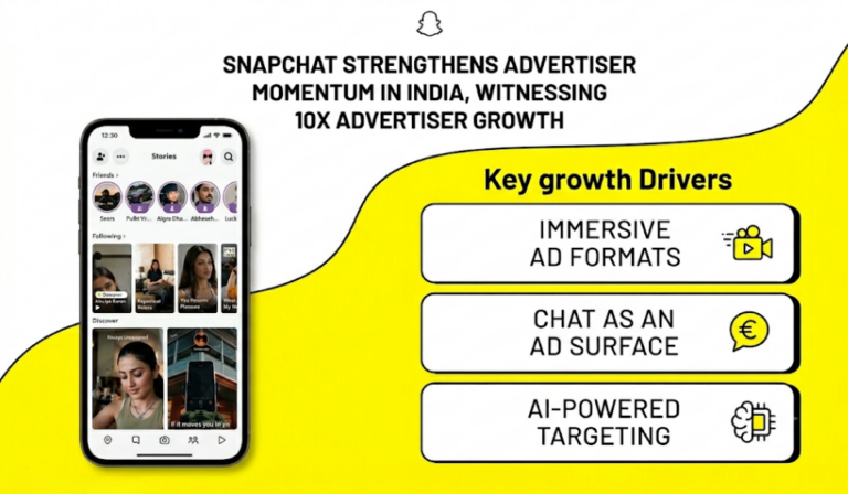 Snapchat’s Advertiser Network in India Multiplies Tenfold, Highlighting Rising Brand Interest