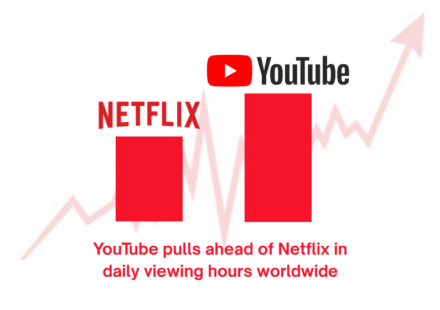 YouTube pulls ahead of Netflix in daily viewing hours worldwide 2