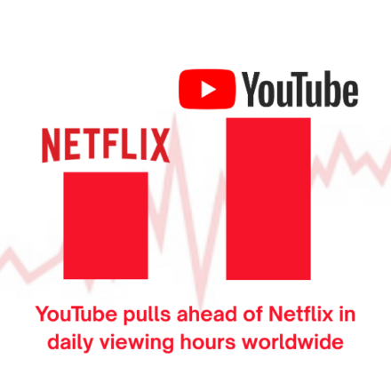 YouTube pulls ahead of Netflix in daily viewing hours worldwide 2