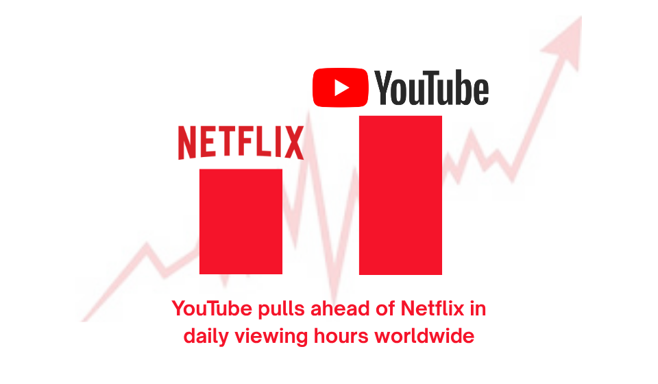 YouTube Overtakes Netflix in Global Watch Time: A Shift in Viewer Preferences